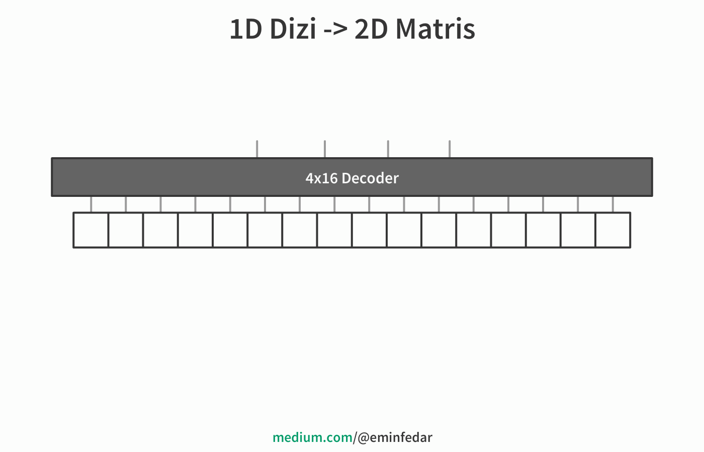 2 boyutlu matris kullanarak daha az kablo kullanımını sağlamak.
