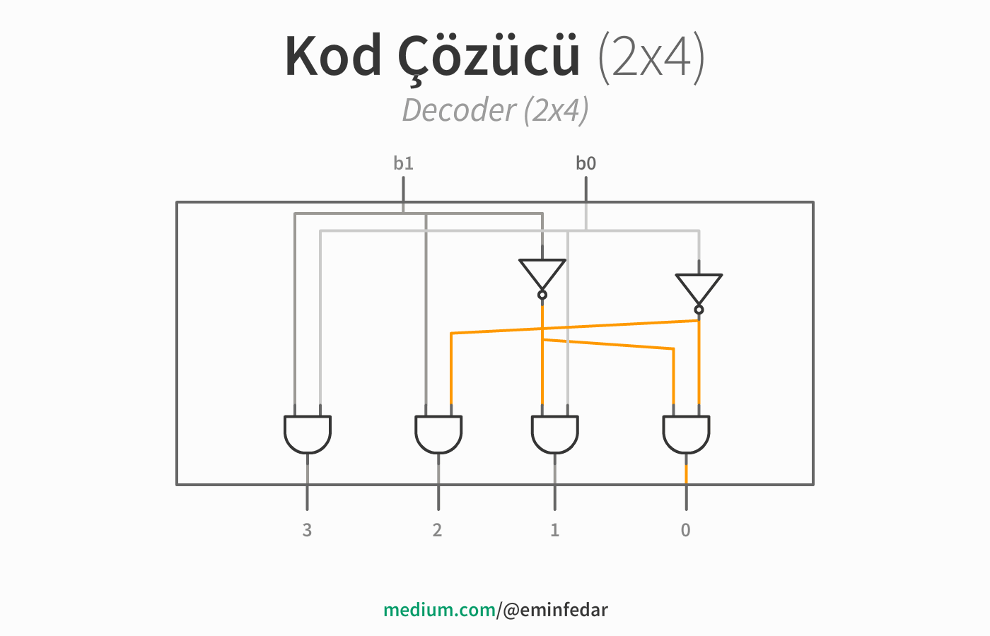 2x4 Kod Çözücünün içi.