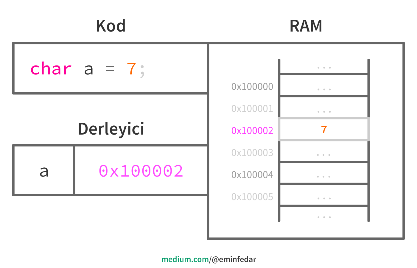 a isminde bir değişkenin RAM’deki bir hücrede saklanması.