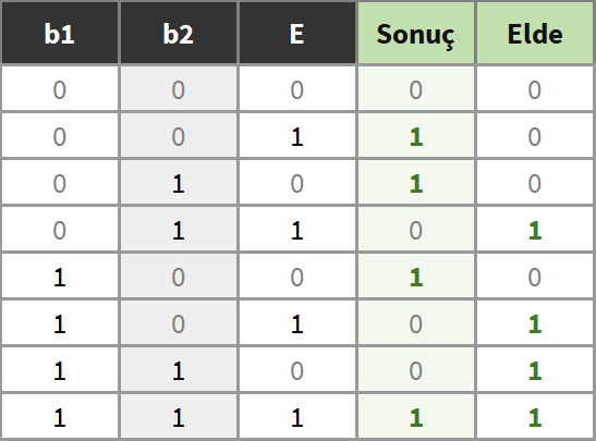b1, b2 ve Elde girişine sahip tam toplayıcının doğruluk tablosu