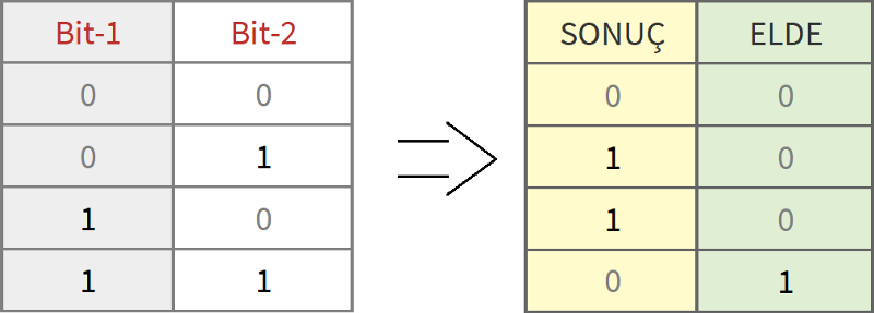 Yarım Toplayıcı(Half-Adder) Doğruluk Tablosu
