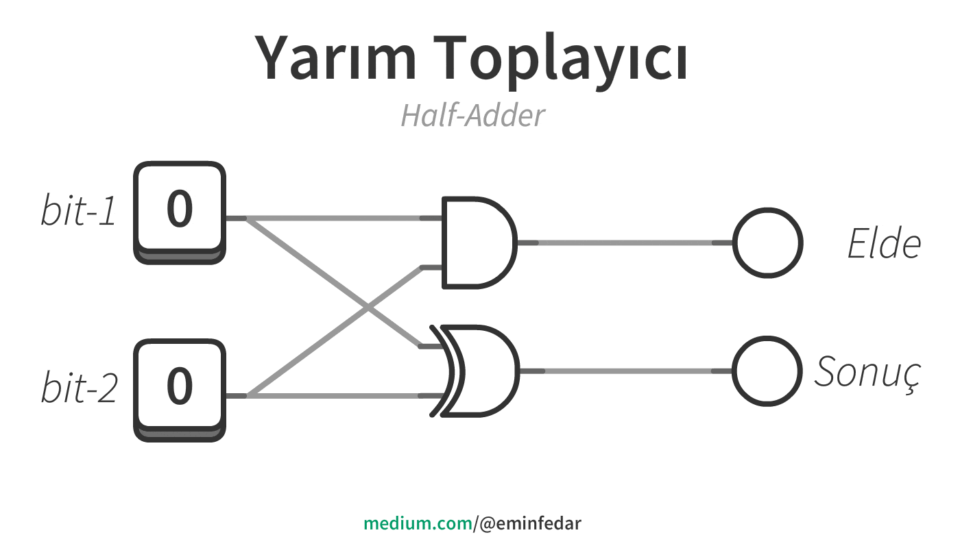 Yarım Toplayıcı (Half-Adder) devresi