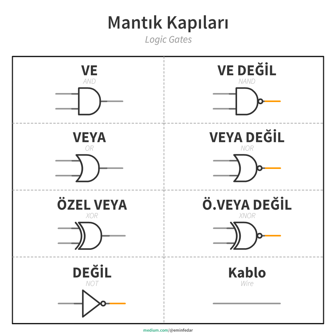 Mantık kapılarının tümü