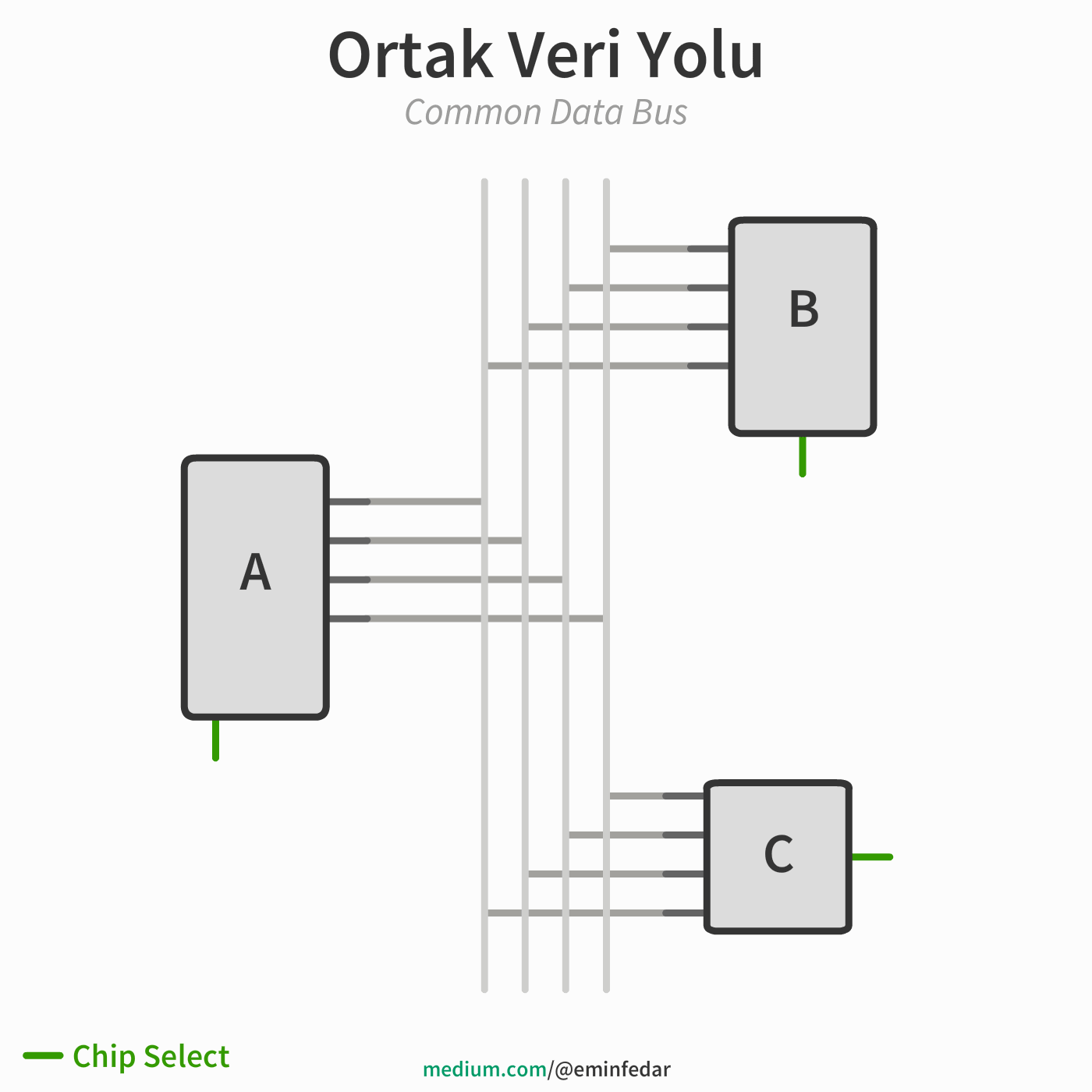 Ortak veri yolu kullanan çiplerin Chip Select girişi kullanılarak veri yoluna bağlanması.