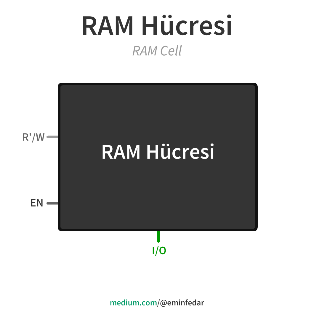 Ramimize 1 bitlik veri saklama işini gerçekleştirecek temel RAM Hücresi. İç planı ve dışarıya soyutlanmış halleri.