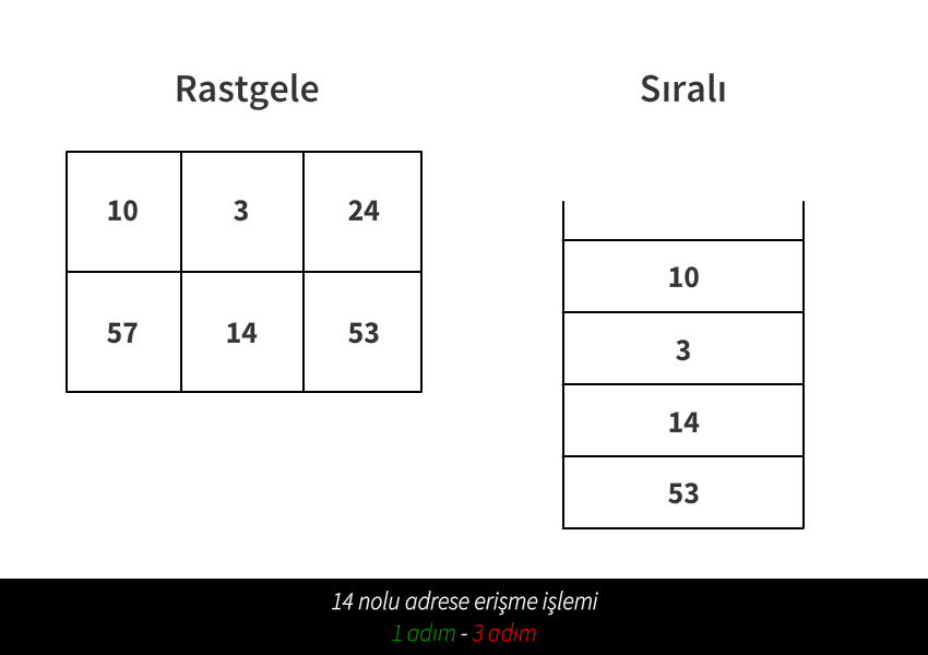 Bellekteki bir adrese erişim türü farkları [ Rastgele | Sıralı ]