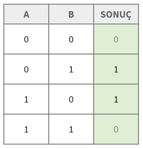 XOR Doğruluk Tablosu
