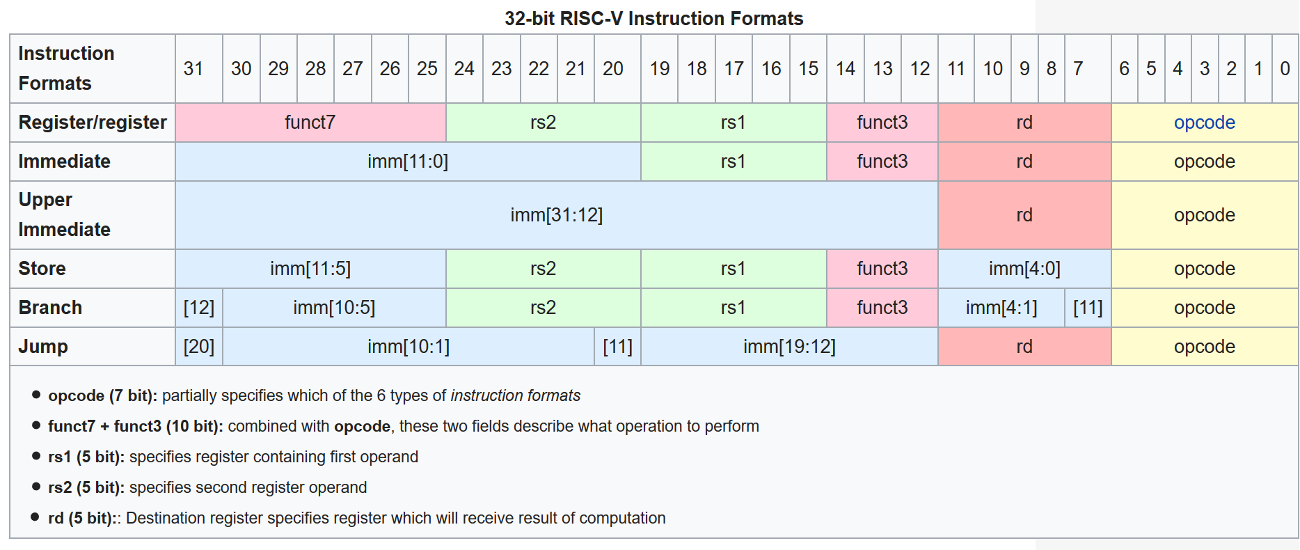 RISC-V Komut Tipleri