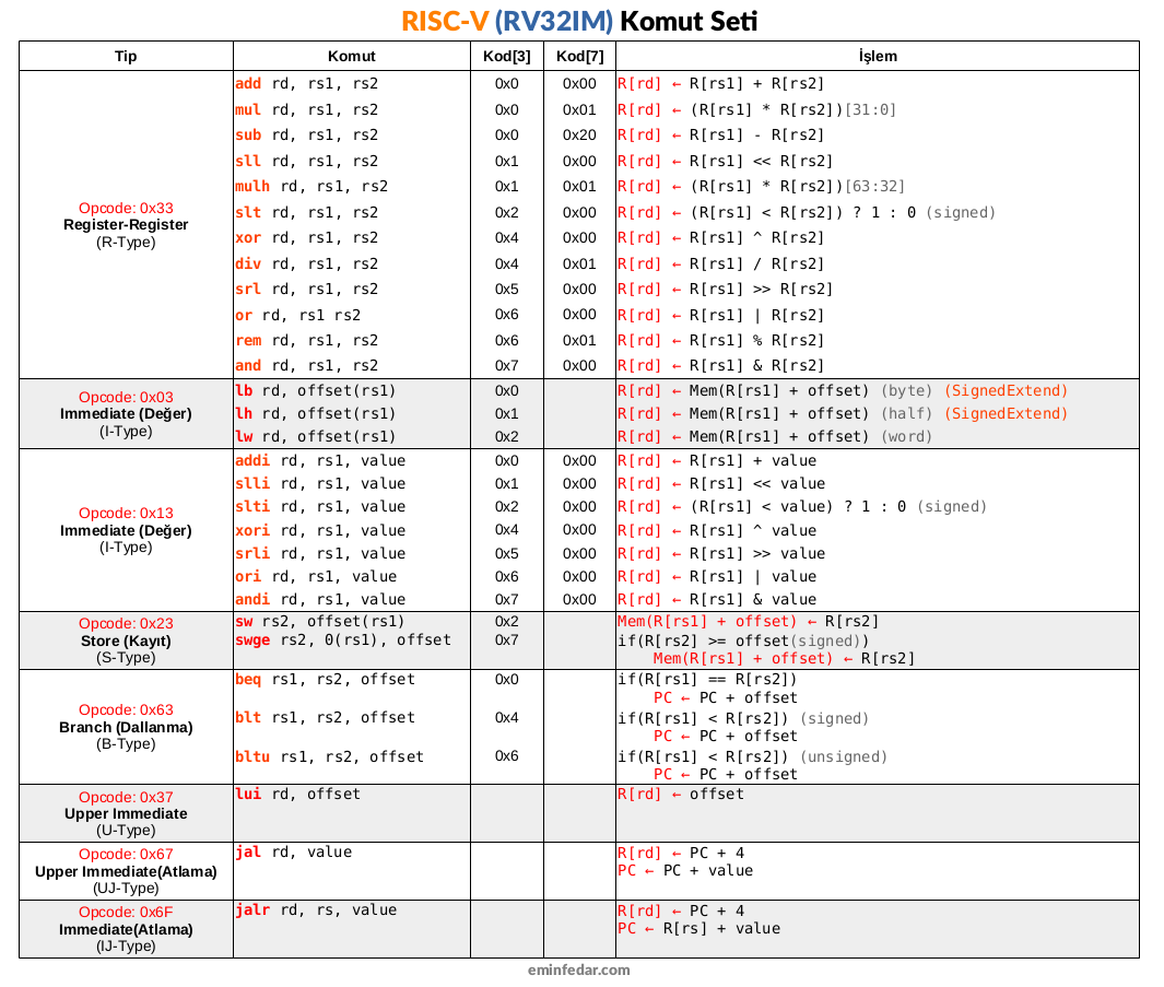 RISC-V Komut Seti
